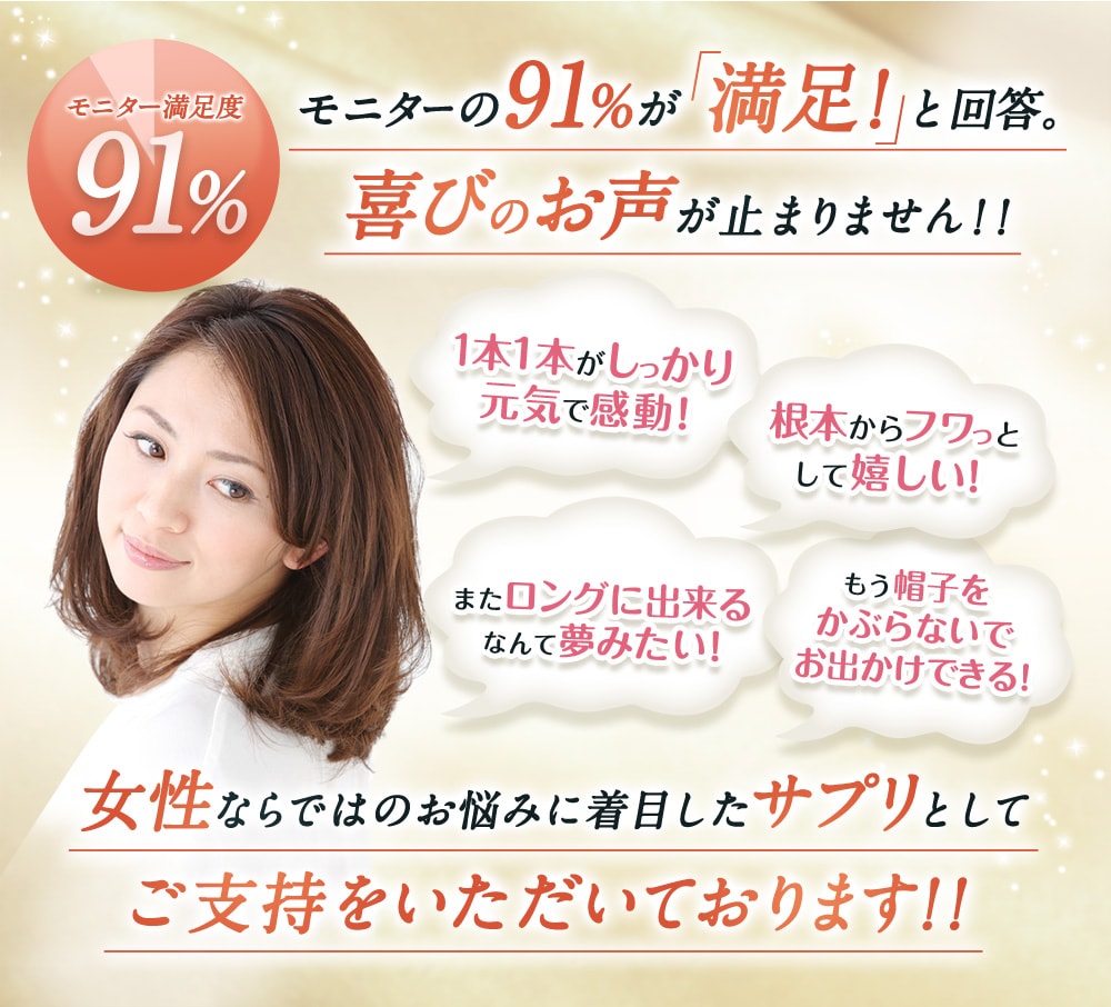 モニター満足度91%/モニターの91%が「満足!」と回答。/喜びのお声が止まりません!!/1本1本がしっかり元気で感動!/根本からフワッとして嬉しい!/またロングに出来るなんて夢みたい!/もう帽子をかふらないでお出かけできる!/女性ならではのお悩みに着手したサプリとして/ご支持をいただいております!!
